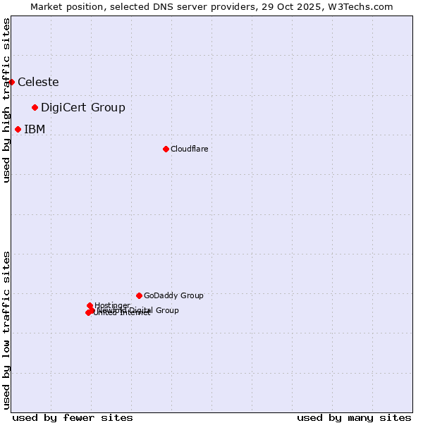 Market position of DigiCert Group vs. IBM vs. Celeste