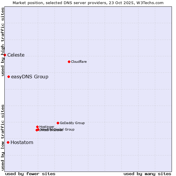 Market position of easyDNS Group vs. Hostatom vs. Celeste