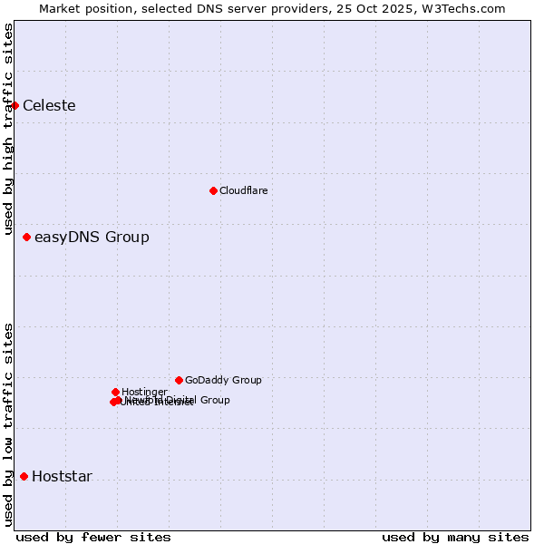 Market position of easyDNS Group vs. Hoststar vs. Celeste