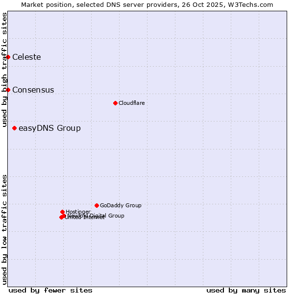 Market position of easyDNS Group vs. Celeste vs. Consensus