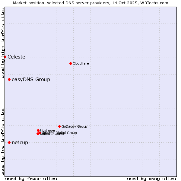 Market position of netcup vs. easyDNS Group vs. Celeste