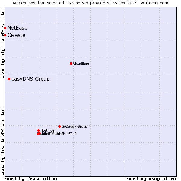 Market position of easyDNS Group vs. Celeste vs. NetEase