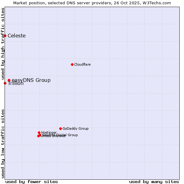 Market position of easyDNS Group vs. Celeste vs. Trillion