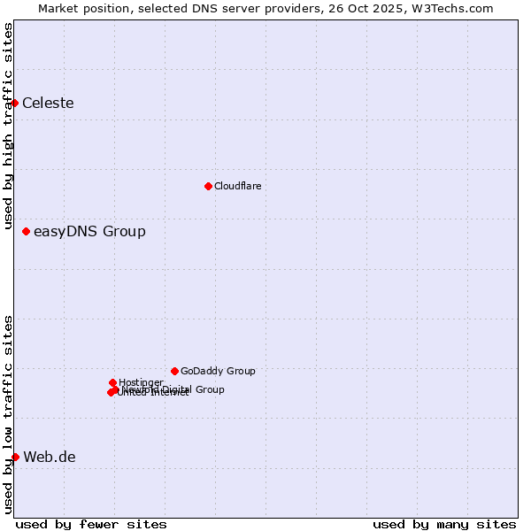 Market position of easyDNS Group vs. Web.de vs. Celeste