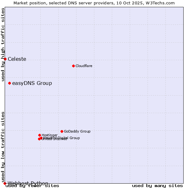 Market position of easyDNS Group vs. Celeste vs. Webhost Python