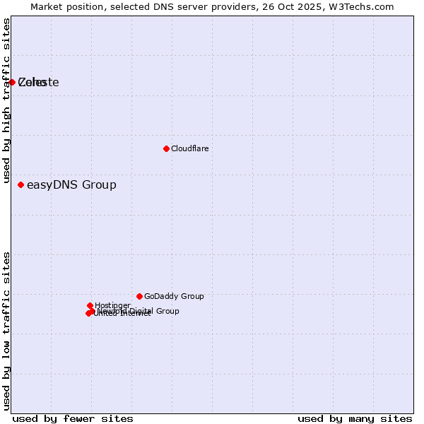 Market position of easyDNS Group vs. Zoho vs. Celeste