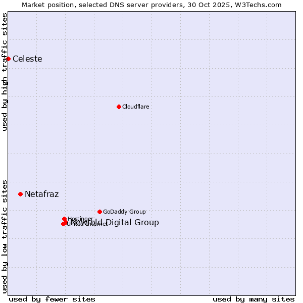 Market position of Newfold Digital Group vs. Netafraz vs. Celeste