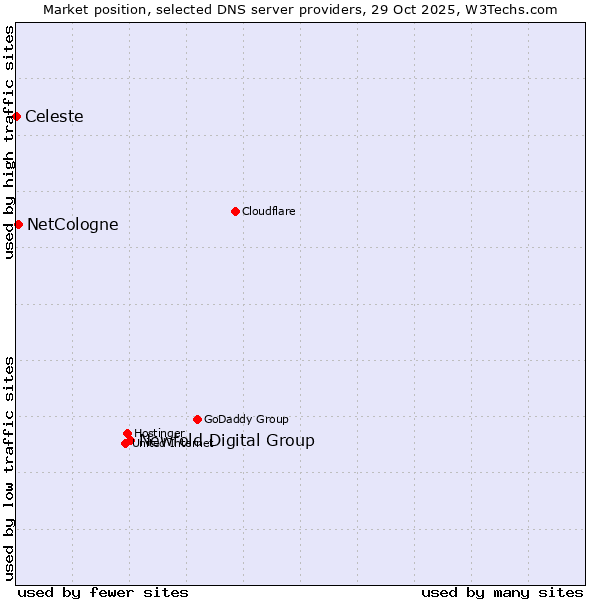 Market position of Newfold Digital Group vs. NetCologne vs. Celeste