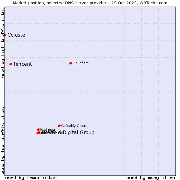 Market position of Newfold Digital Group vs. Tencent vs. Celeste