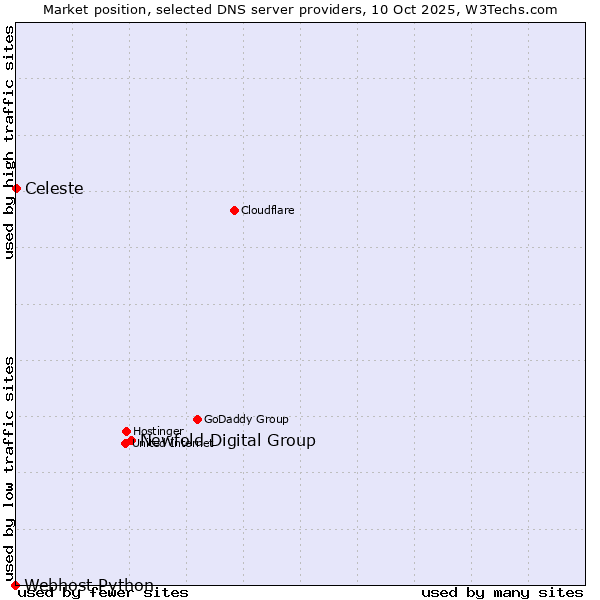 Market position of Newfold Digital Group vs. Celeste vs. Webhost Python