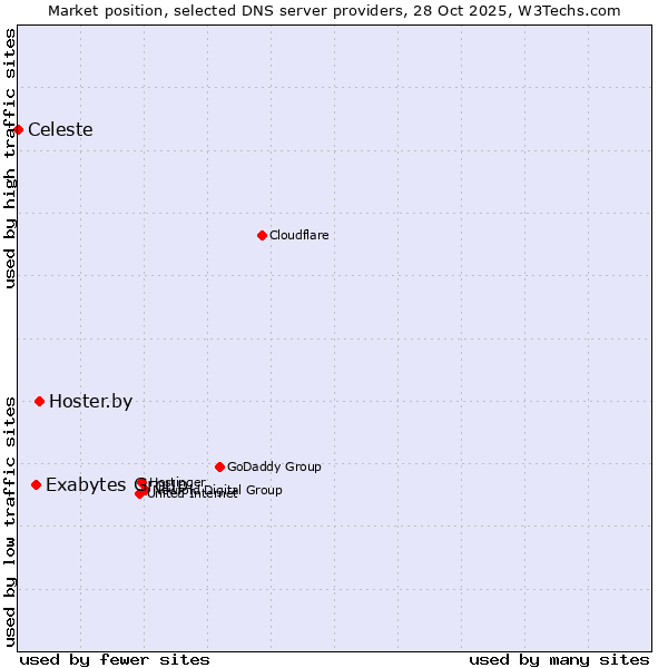 Market position of Hoster.by vs. Exabytes Group vs. Celeste