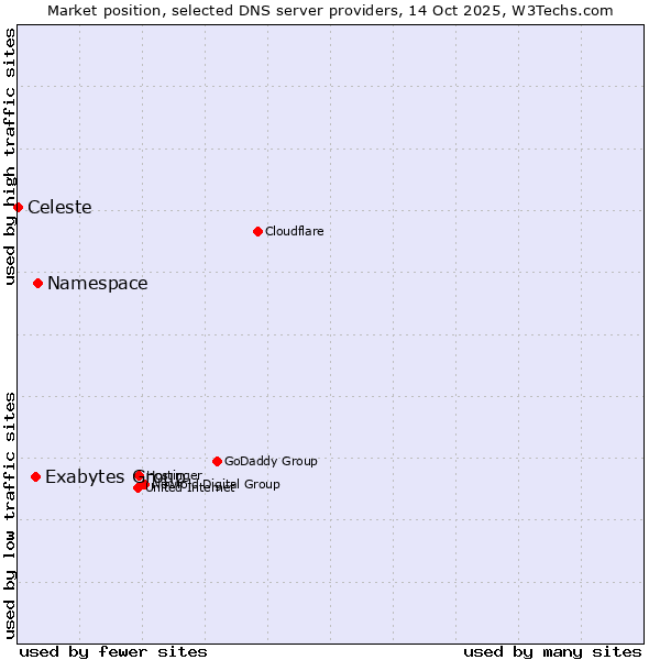 Market position of Namespace vs. Exabytes Group vs. Celeste