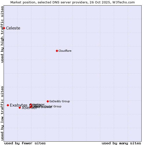 Market position of XServer vs. Exabytes Group vs. Celeste