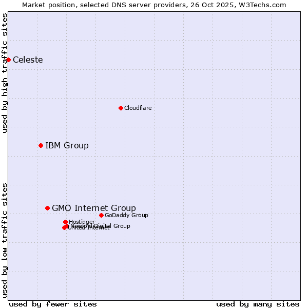 Market position of GMO Internet Group vs. IBM Group vs. Celeste