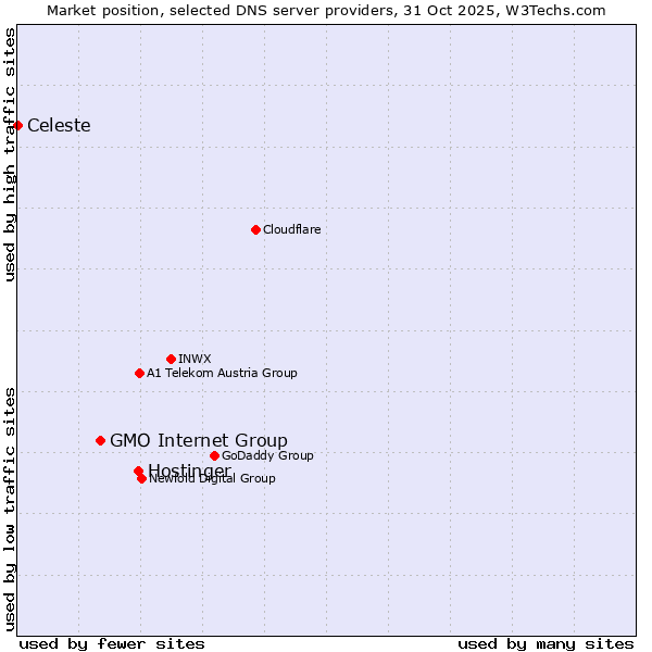 Market position of Hostinger vs. GMO Internet Group vs. Celeste