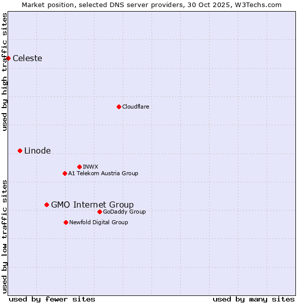 Market position of GMO Internet Group vs. Linode vs. Celeste