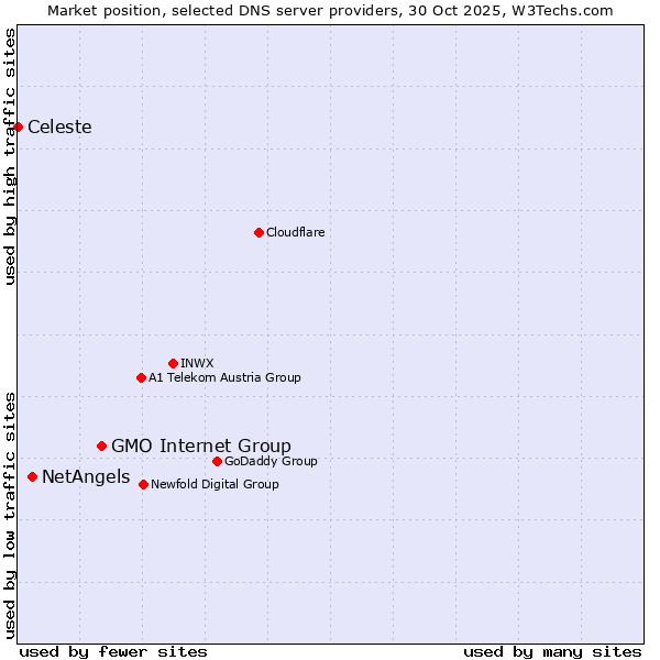 Market position of GMO Internet Group vs. NetAngels vs. Celeste