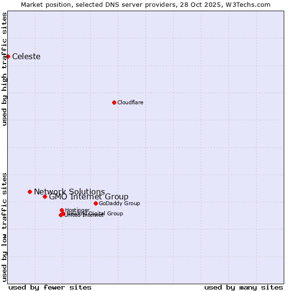 Market position of GMO Internet Group vs. Network Solutions vs. Celeste