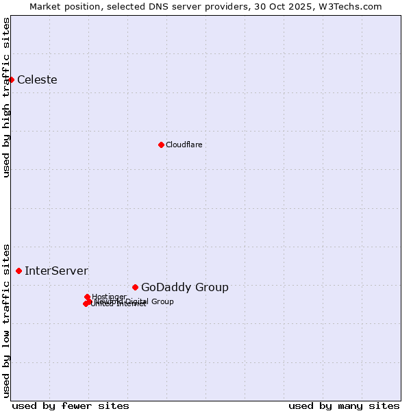 Market position of GoDaddy Group vs. InterServer vs. Celeste