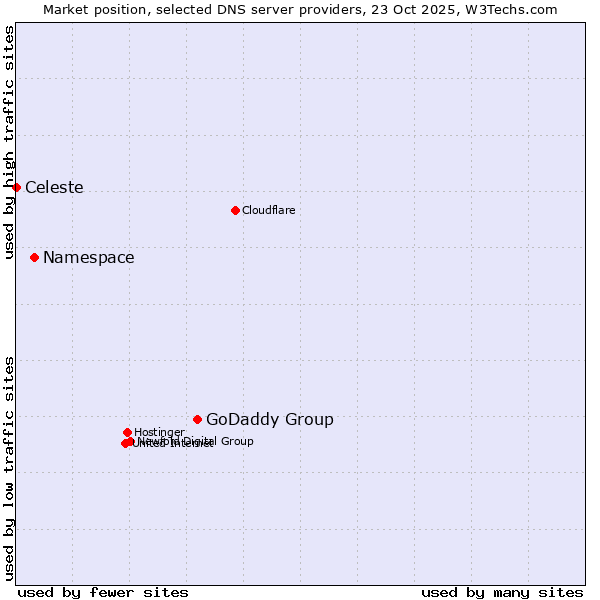 Market position of GoDaddy Group vs. Namespace vs. Celeste