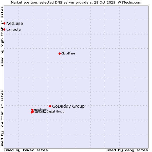 Market position of GoDaddy Group vs. Celeste vs. NetEase