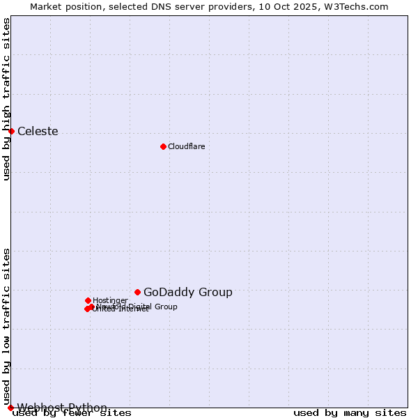 Market position of GoDaddy Group vs. Celeste vs. Webhost Python