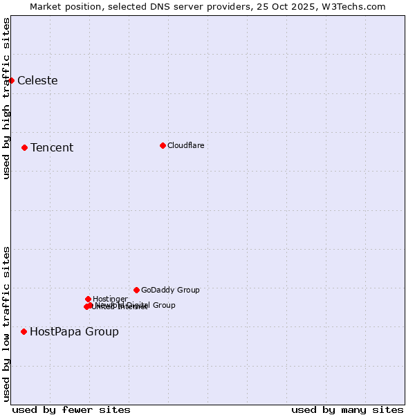 Market position of Tencent vs. HostPapa Group vs. Celeste