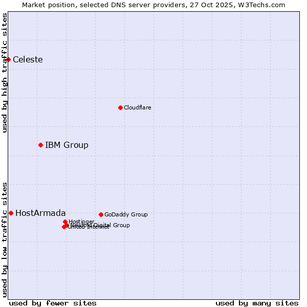 Market position of IBM Group vs. HostArmada vs. Celeste