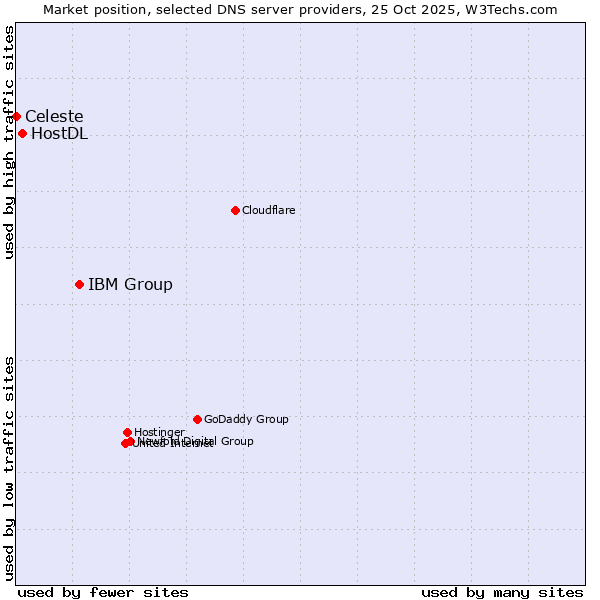 Market position of IBM Group vs. HostDL vs. Celeste