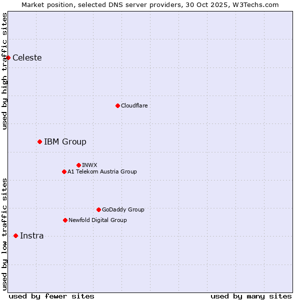 Market position of IBM Group vs. Instra vs. Celeste