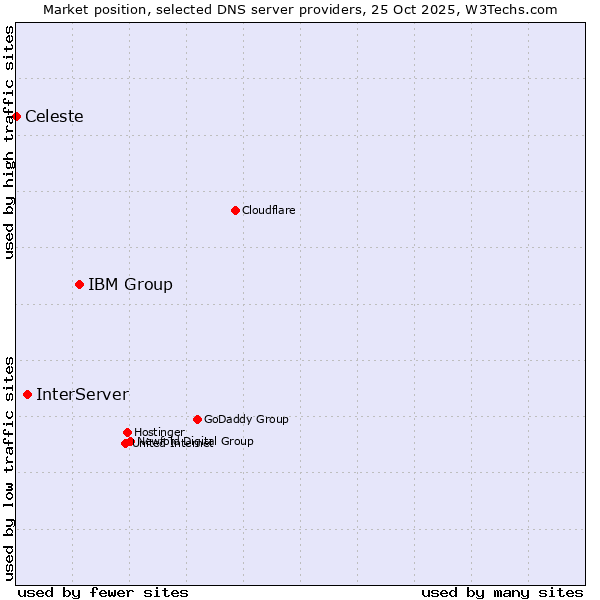 Market position of IBM Group vs. InterServer vs. Celeste