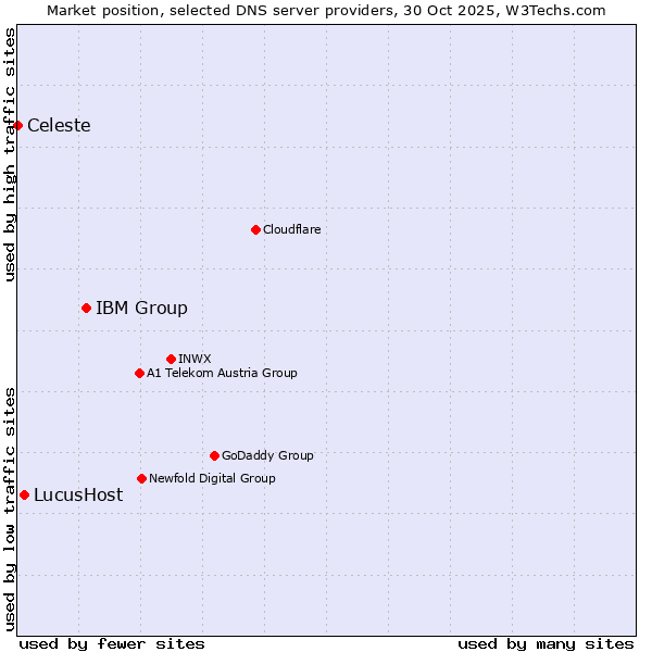 Market position of IBM Group vs. LucusHost vs. Celeste
