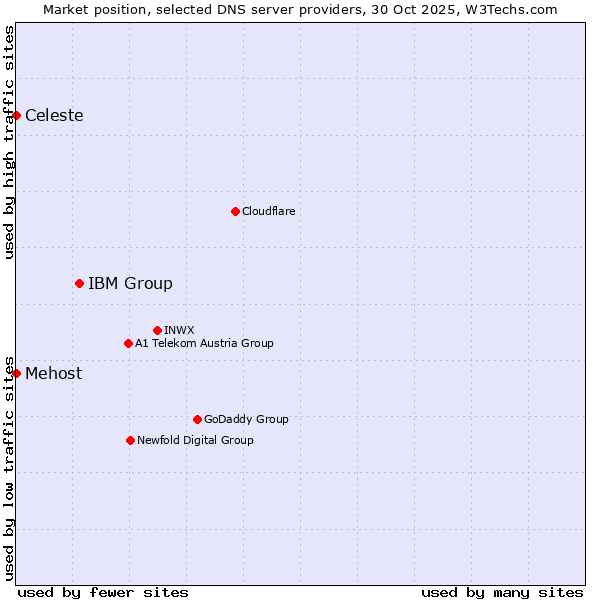 Market position of IBM Group vs. Mehost vs. Celeste