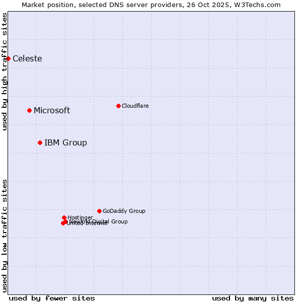 Market position of IBM Group vs. Microsoft vs. Celeste