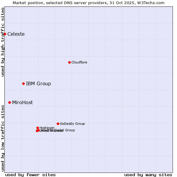 Market position of IBM Group vs. MiroHost vs. Celeste