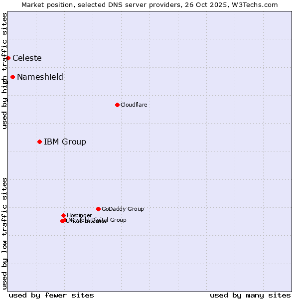Market position of IBM Group vs. Nameshield vs. Celeste