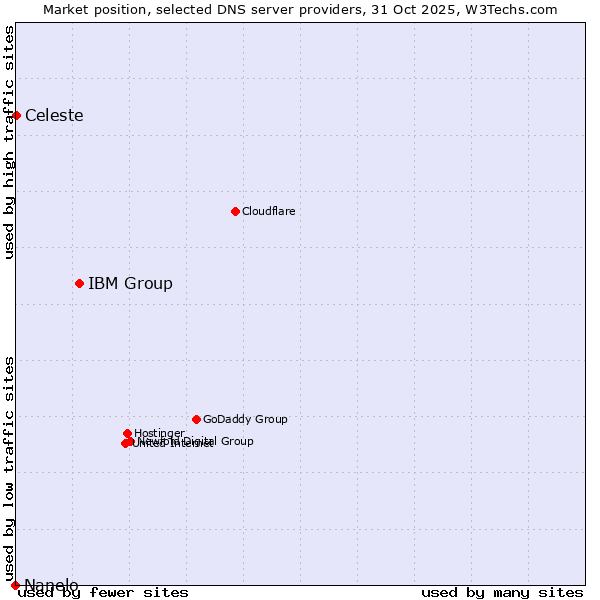 Market position of IBM Group vs. Celeste vs. Nanelo