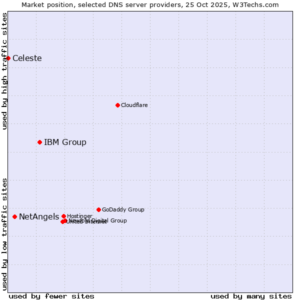Market position of IBM Group vs. NetAngels vs. Celeste