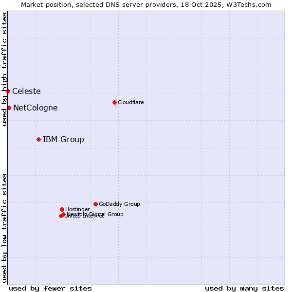 Market position of IBM Group vs. NetCologne vs. Celeste