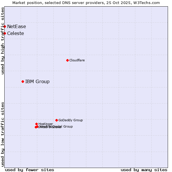 Market position of IBM Group vs. Celeste vs. NetEase