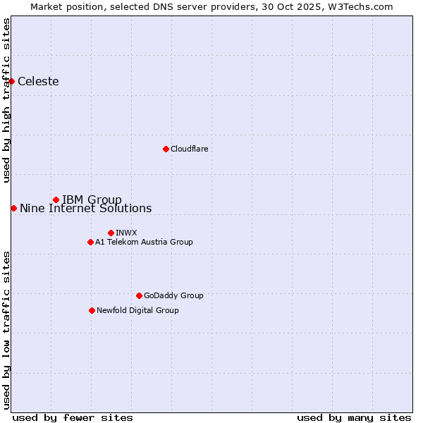 Market position of IBM Group vs. Nine Internet Solutions vs. Celeste