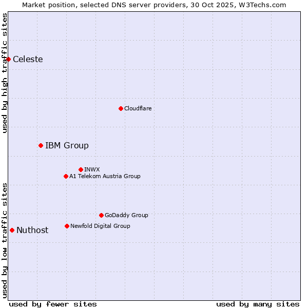 Market position of IBM Group vs. Nuthost vs. Celeste
