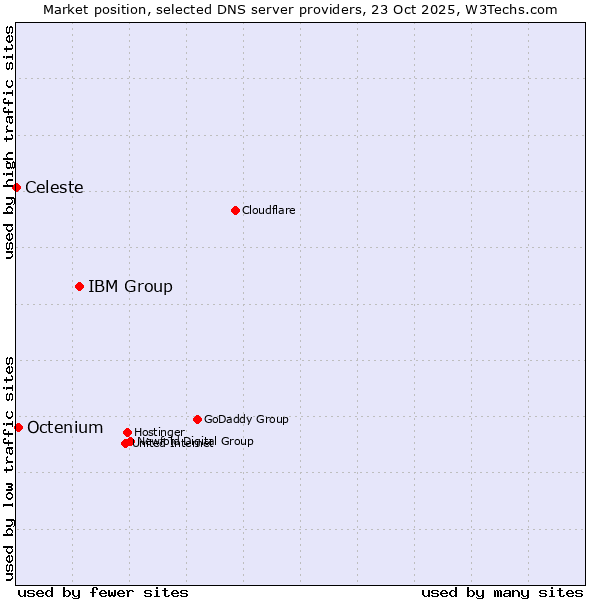 Market position of IBM Group vs. Octenium vs. Celeste