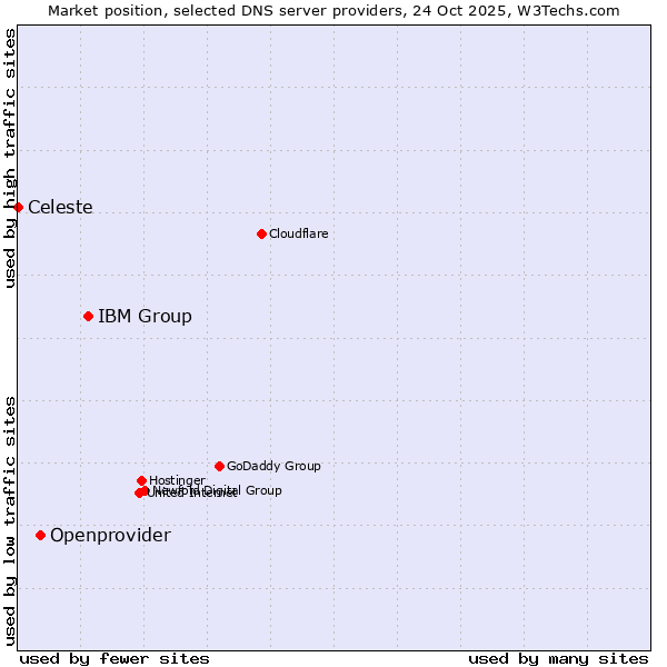 Market position of IBM Group vs. Openprovider vs. Celeste