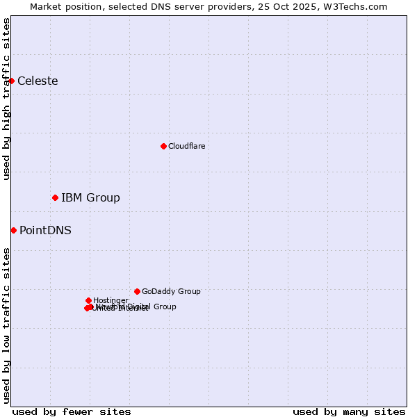 Market position of IBM Group vs. PointDNS vs. Celeste