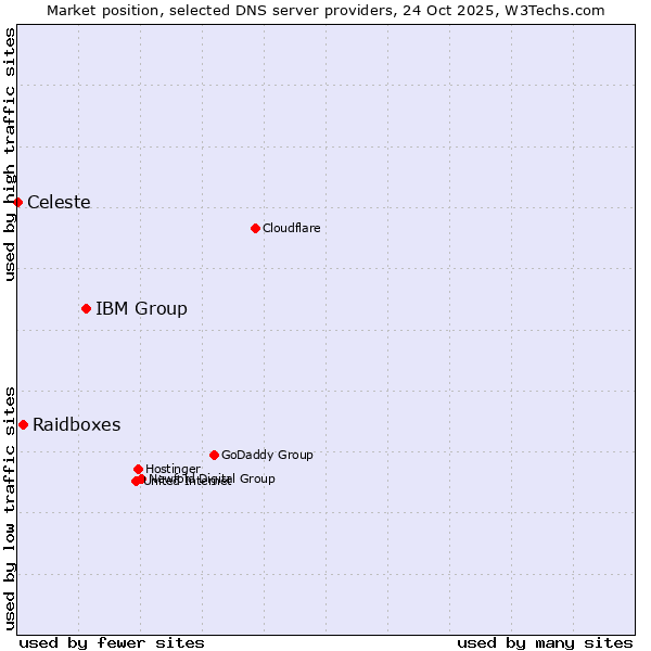 Market position of IBM Group vs. Raidboxes vs. Celeste