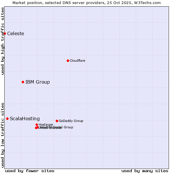 Market position of IBM Group vs. ScalaHosting vs. Celeste