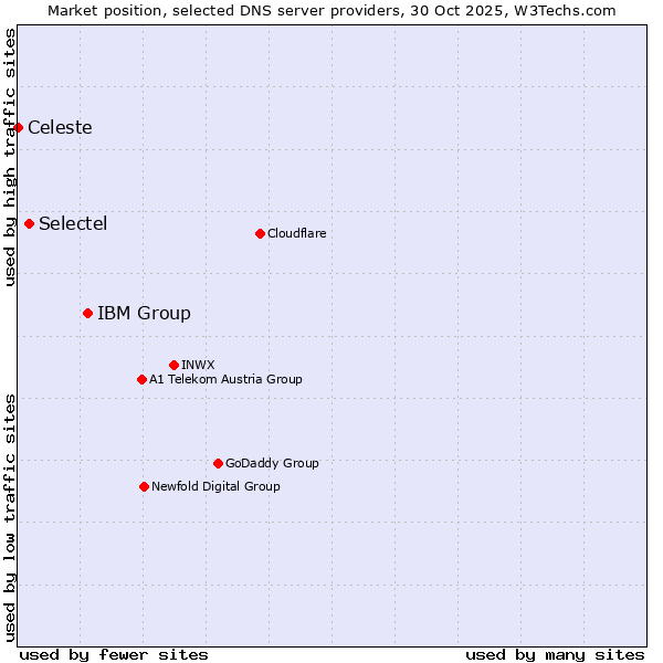 Market position of IBM Group vs. Selectel vs. Celeste