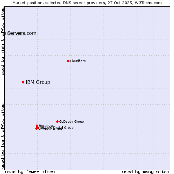 Market position of IBM Group vs. Celeste vs. Servers.com