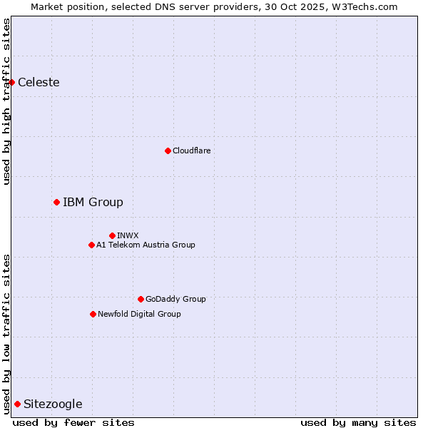 Market position of IBM Group vs. Sitezoogle vs. Celeste
